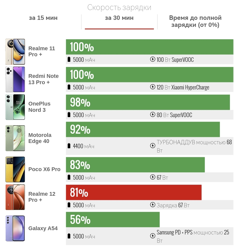 Скорость зарядки Realme 12 Pro +